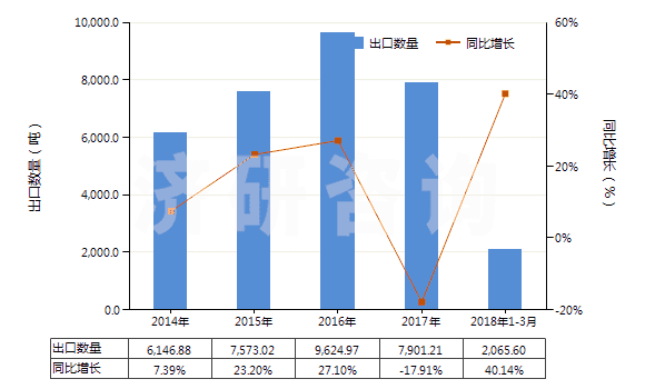 2014-2018年3月中國其他膠乳(HS40021190)出口量及增速統(tǒng)計